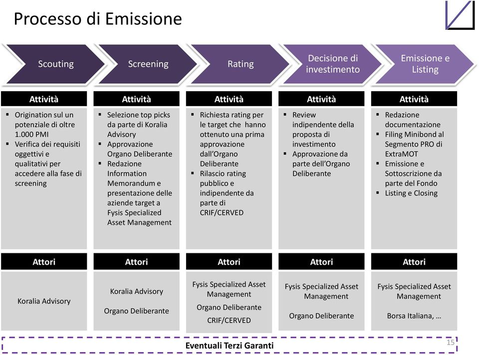 Memorandum e presentazione delle aziende target a Fysis Specialized Asset Management Richiesta rating per le target che hanno ottenuto una prima approvazione dall Organo Deliberante Rilascio rating