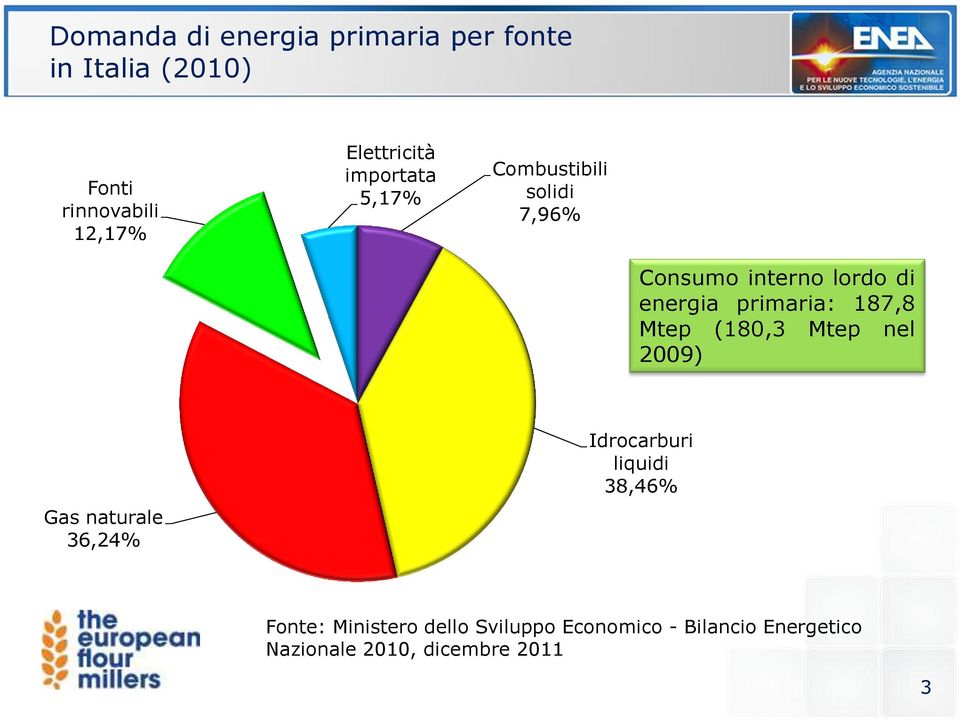 primaria: 187,8 Mtep (180,3 Mtep nel 2009) Gas naturale 36,24% Idrocarburi liquidi
