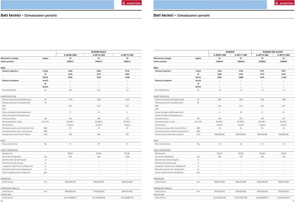 2250 2500 2910 W 2620 2910 3380 BTU/h 8930 9920 11530 Potenza riscaldante Kcal/h - - - W - - - BTU/h - - - Deumidificazione l/h 0,8 0,9 1,2 RESE Potenza frigorifera Frig/h 2240 2740 2391 2901 W 2600