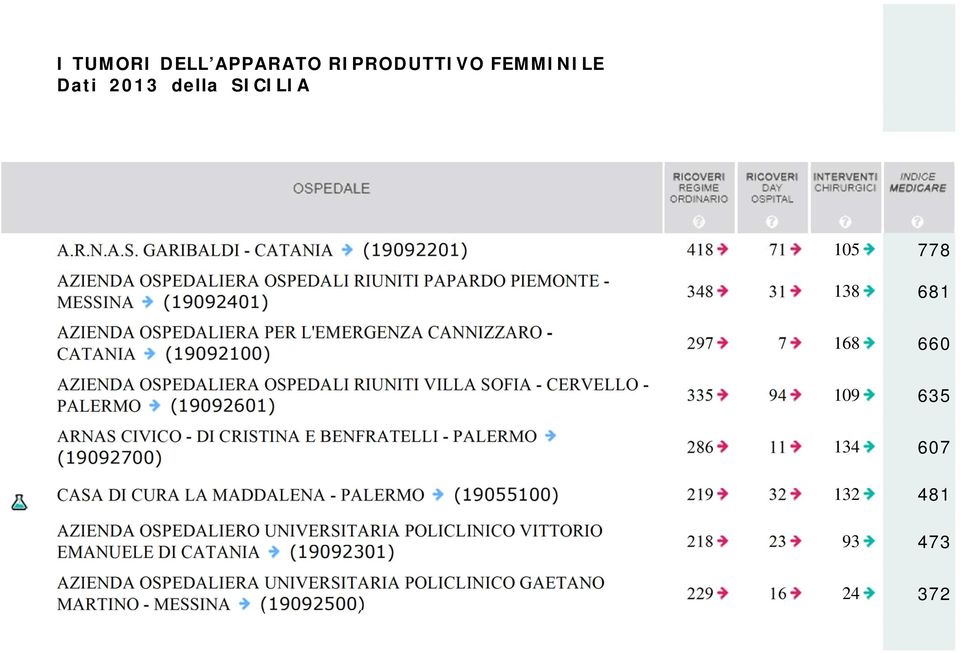 GARIBALDI - CATANIA (19092201) 418 71 105 778 AZIENDA OSPEDALIERA OSPEDALI RIUNITI PAPARDO PIEMONTE - MESSINA (19092401) AZIENDA OSPEDALIERA PER L'EMERGENZA CANNIZZARO - CATANIA