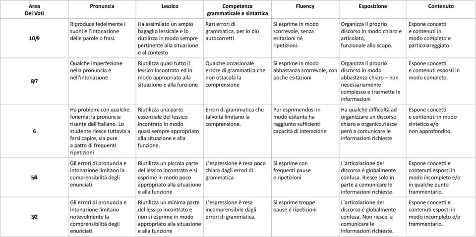 Lo studente riesce tuttavia a farsi capire, sia pure a patto di frequenti ripetizioni Gli errori di pronuncia e intonazione limitano la comprensibilità degli enunciati Gli errori di pronuncia e