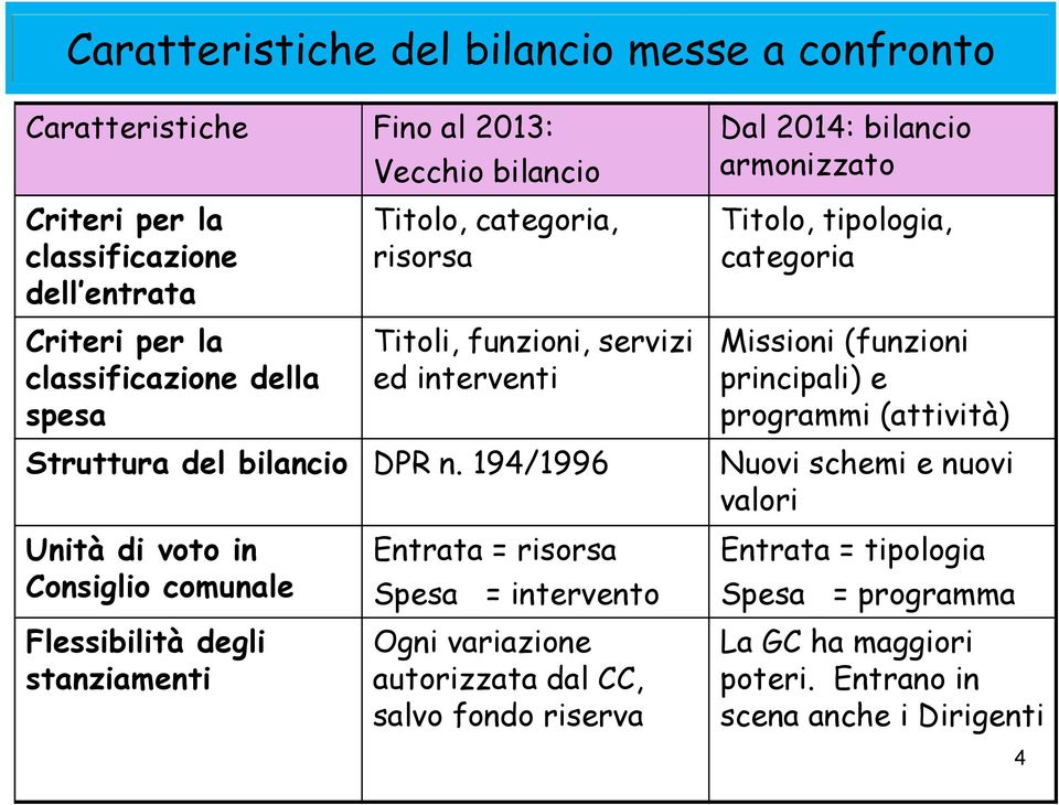 194/1996 Unità di voto in Consiglio comunale Flessibilità degli stanziamenti Entrata = risorsa Spesa = intervento Ogni variazione autorizzata dal CC, salvo fondo riserva