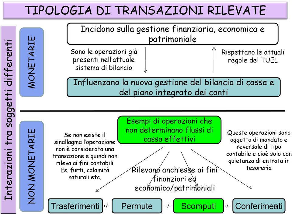 considerata una transazione e quindi non rileva ai fini contabili Es. furti, calamità naturali etc.