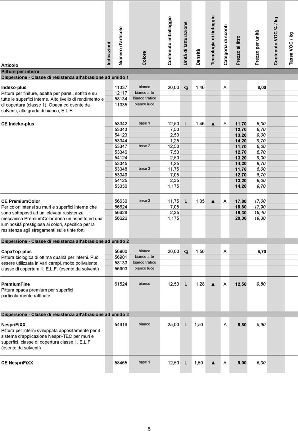 11337 bianco 20,00 kg 1,46 A 8,00 12117 bianco arte 58134 bianco trafico 11335 bianco luce CE Indeko-plus 53342 base 1 12,50 L 1,46 A 11,70 8,00 53343 7,50 12,70 8,70 54123 2,50 13,20 9,00 53344 1,25