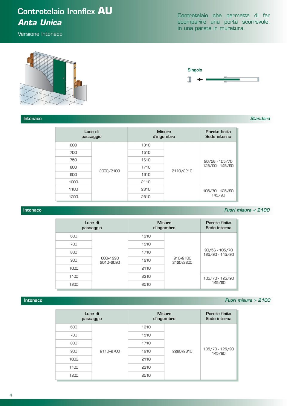 145/90 Intonaco Fuori misura < 2100 1310 700 1510 800 1710 900 800 1990 2010 2090 1910 1000 2110 1100 2310 2510 910 2100 2120 2200 90/56-105/70