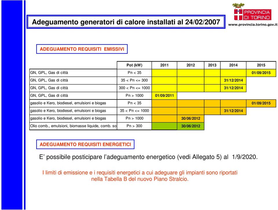 emulsioni e biogas 35 < Pn <= 1000 31/12/2014 gasolio e Kero, biodiesel, emulsioni e biogas Pn > 1000 30/06/2012 Olio comb., emulsioni, biomasse liquide, comb.