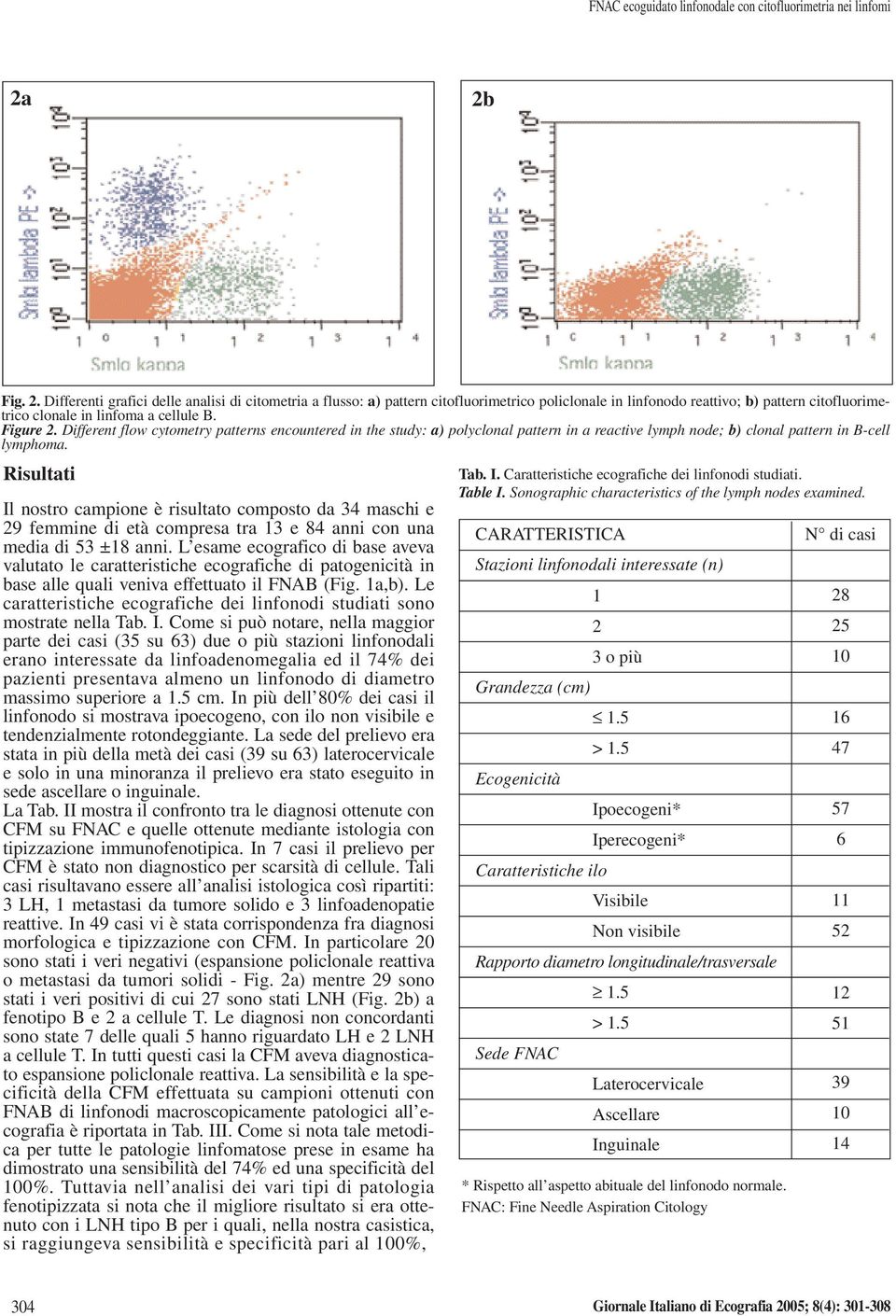 Figure 2. Different flow cytometry patterns encountered in the study: a) polyclonal pattern in a reactive lymph node; b) clonal pattern in B-cell lymphoma.