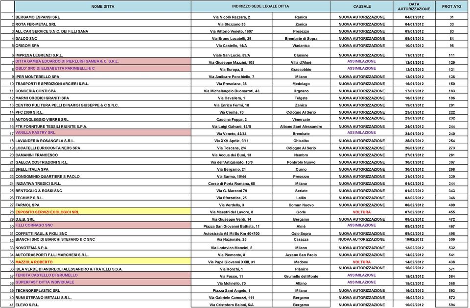 LLI SANA Via Vittorio Veneto, 1697 Presezzo NUOVA AUTORIZZAZIONE 09/01/2012 83 4 DALCO SNC Via Bruno Locatelli, 29 Brembate di Sopra NUOVA AUTORIZZAZIONE 09/01/2012 84 5 ORIGOM SPA Via Castello, 14/A