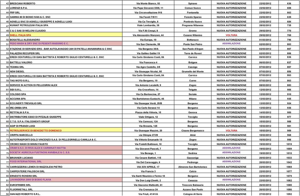 AUTORIZZAZIONE 22/02/2012 636 43 LORENZI S.P.A. Via Papa Giovanni XXIII, 11 Comun Nuovo NUOVA AUTORIZZAZIONE 22/02/2012 658 44 FRP SRL Via Circonvallazione 916 Fontanella NUOVA AUTORIZZAZIONE 22/02/2012 663 45 GAMMA 80 DI BOSIO IVAN & C.