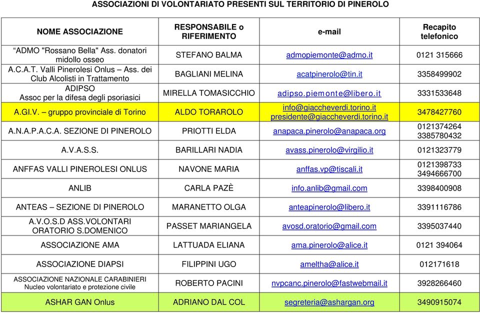 gruppo provinciale di Torino RESPONSABILE o RIFERIMENTO e-mail Recapito telefonico STEFANO BALMA admopiemonte@admo.it 0121 315666 BAGLIANI MELINA acatpinerolo@tin.