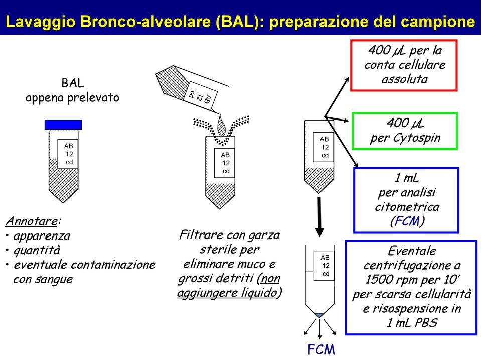 sterile per eliminare muco e grossi detriti (non aggiungere liquido) AB 12 cd AB 12 cd 400 µl per Cytospin 1 ml