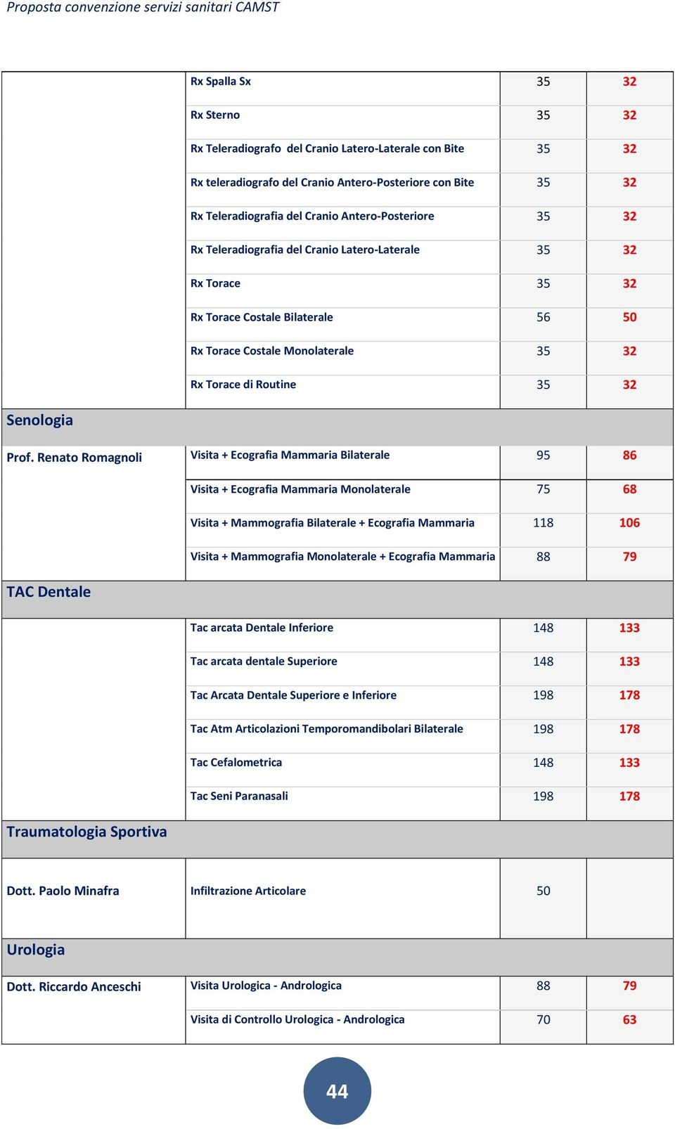 Renato Romagnoli Visita + Ecografia Mammaria Bilaterale 95 86 Visita + Ecografia Mammaria Monolaterale 75 68 Visita + Mammografia Bilaterale + Ecografia Mammaria 118 106 Visita + Mammografia