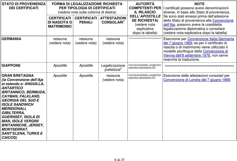 CAICOS) ======================== Esenzione per Convenzione Italia-Germania del 7 giugno 1969; se per il certificato di nascita o di matrimonio viene