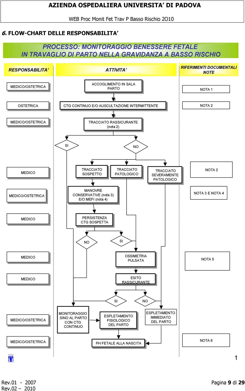 PATOLOGICO TRACCIATO SEVERAMENTE PATOLOGICO NOTA 2 MEDICO/OSTETRICA MANOVRE CONSERVATIVE (nota 3) 3) E/O MEFI (nota 4) 4) NOTA 3 E NOTA 4 MEDICO PERSISTENZA CTG SOSPETTA NO SI MEDICO OSSIMETRIA