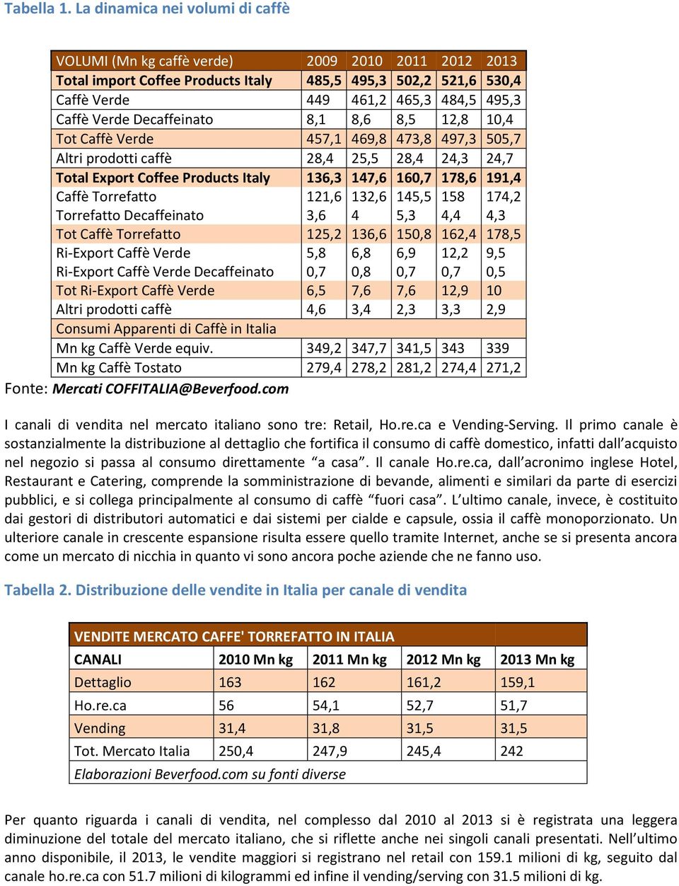 Verde Decaffeinato 8,1 8,6 8,5 12,8 10,4 Tot Caffè Verde 457,1 469,8 473,8 497,3 505,7 Altri prodotti caffè 28,4 25,5 28,4 24,3 24,7 Total Export Coffee Products Italy 136,3 147,6 160,7 178,6 191,4