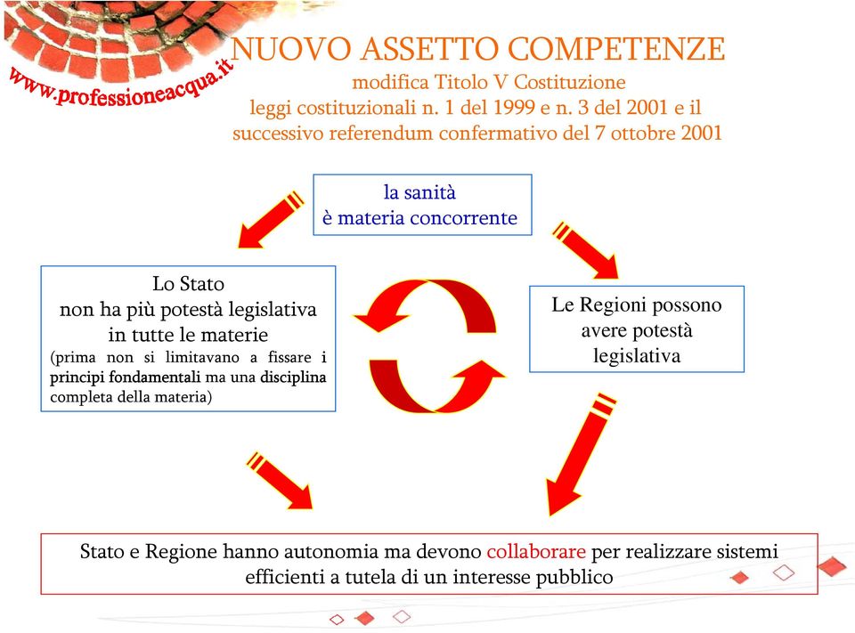 legislativa in tutte le materie (prima non si limitavano a fissare i principi fondamentali ma una disciplina completa della