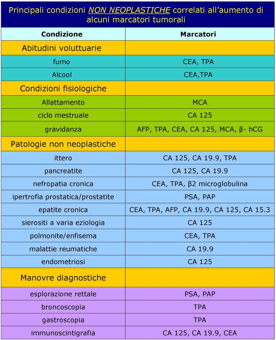 9 nefropatia cronica ipertrofia prostatica/prostatite CEA, TPA, β2 microglobulina PSA, PAP epatite cronica CEA, TPA, AFP, CA 19.9, CA 125, CA 15.