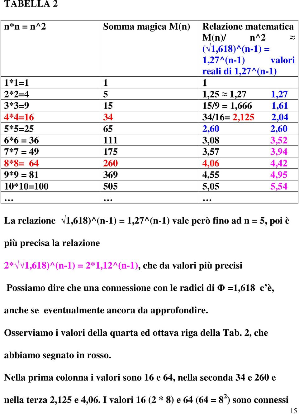 però fino ad n = 5, poi è più precisa la relazione 2* 1,618)^(n-1) = 2*1,12^(n-1), che da valori più precisi Possiamo dire che una connessione con le radici di Φ =1,618 c è, anche se eventualmente