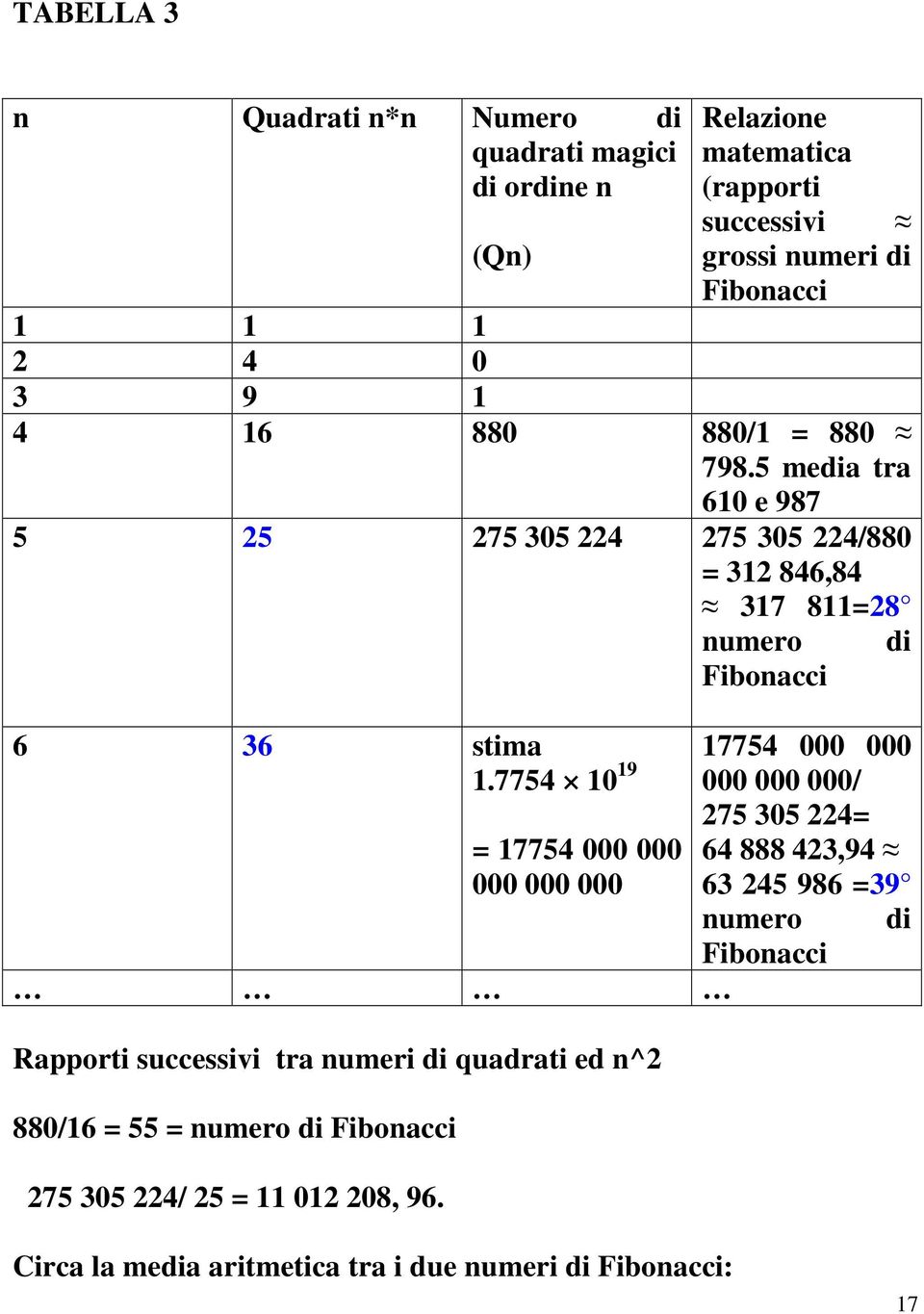 7754 10 19 = 17754 000 000 000 000 000 numero Fibonacci di 17754 000 000 000 000 000/ 275 305 224= 64 888 423,94 63 245 986 =39 numero Fibonacci