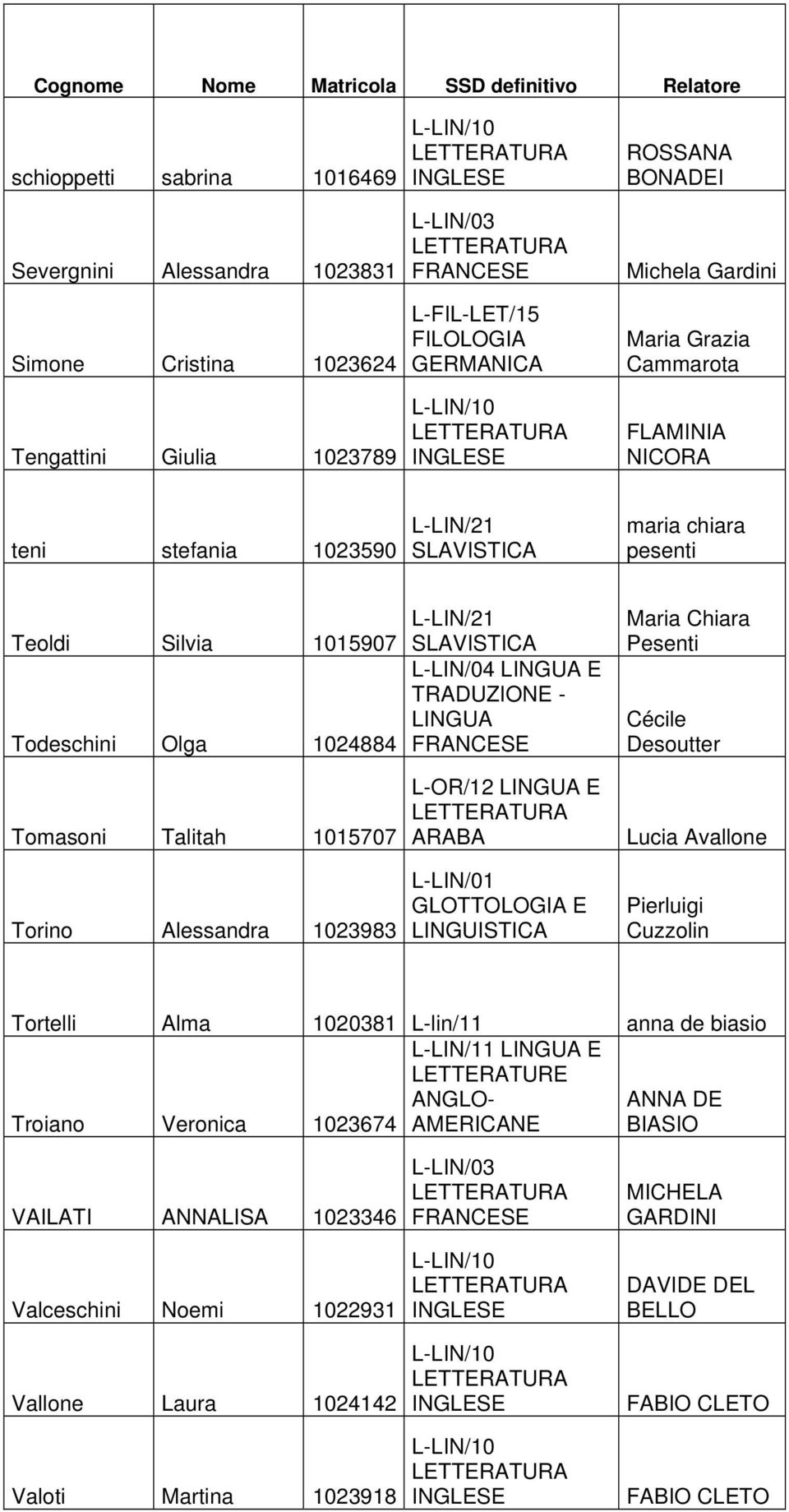 1023983 L-LIN/04 E L-OR/12 E L-LIN/01 GLOTTOLOGIA E Maria Chiara Pesenti Cécile Desoutter Lucia Avallone Pierluigi Cuzzolin Tortelli Alma 1020381 L-lin/11 anna de biasio ANNA DE