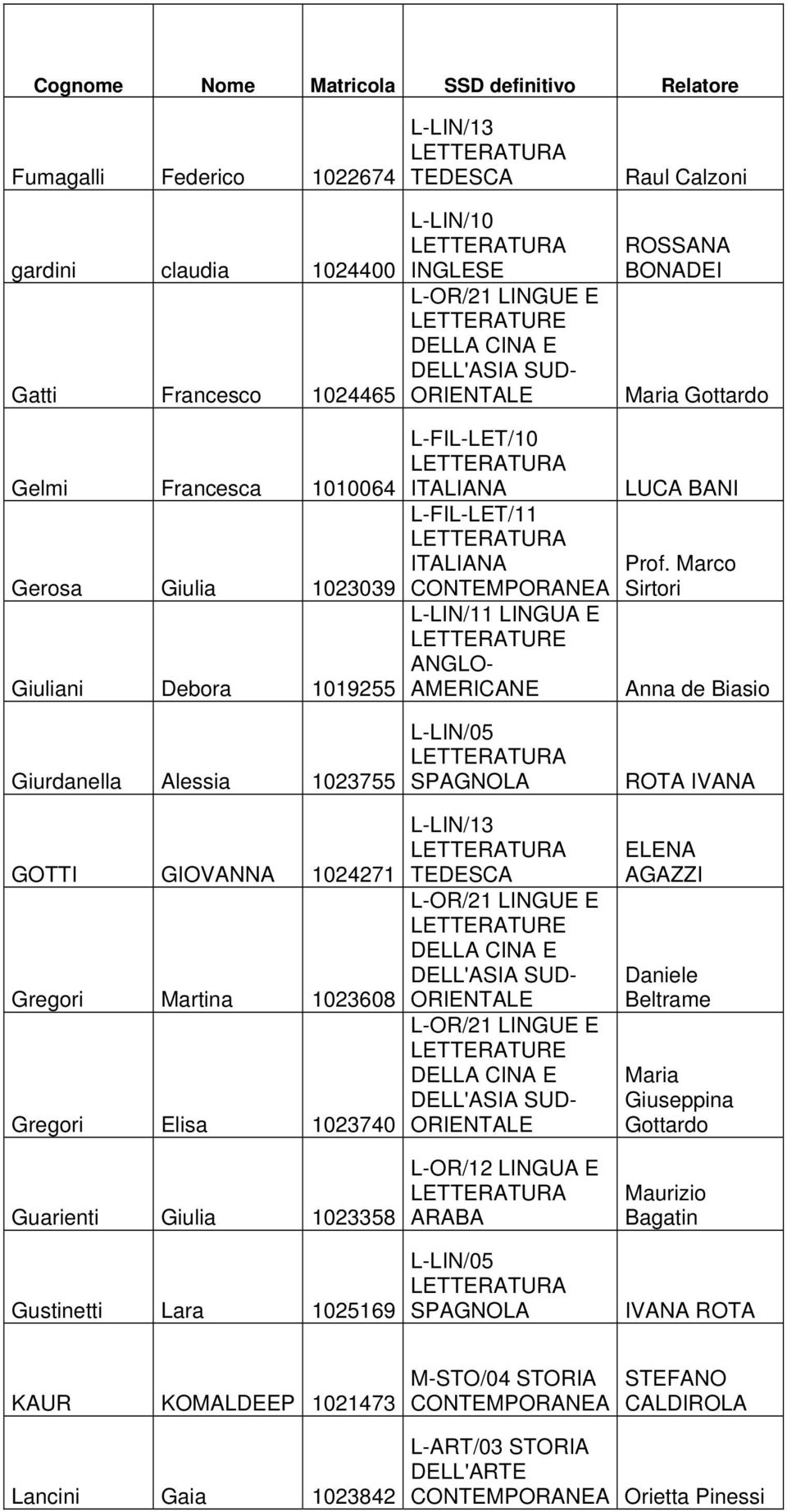 L-OR/12 E L-LIN/05 Raul Calzoni ROSSANA BONADEI Maria Gottardo LUCA BANI Prof.