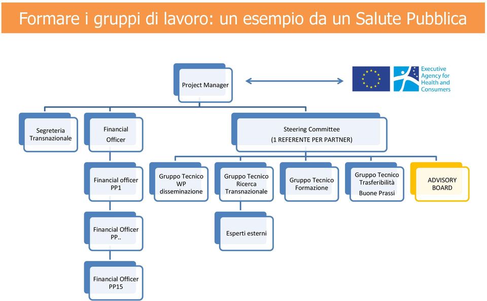 Gruppo Tecnico WP disseminazione Gruppo Tecnico Ricerca Transnazionale Gruppo Tecnico Formazione