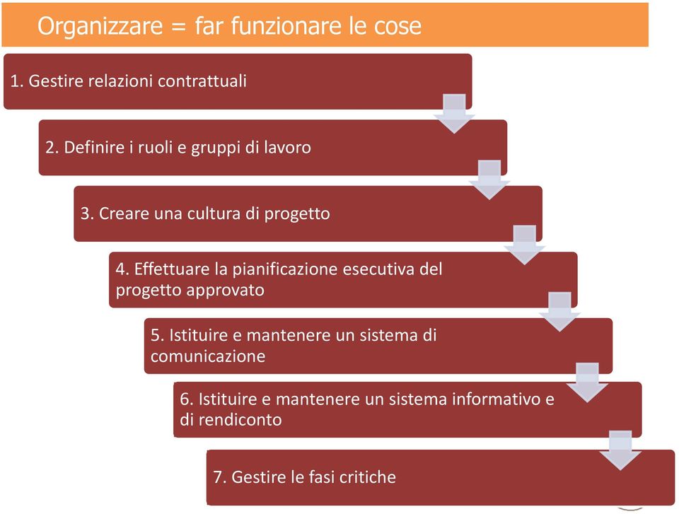 Effettuare la pianificazione esecutiva del progetto approvato 5.