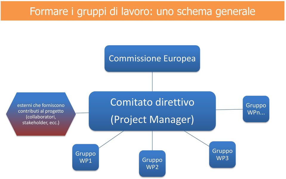 progetto (collaboratori, stakeholder, ecc.