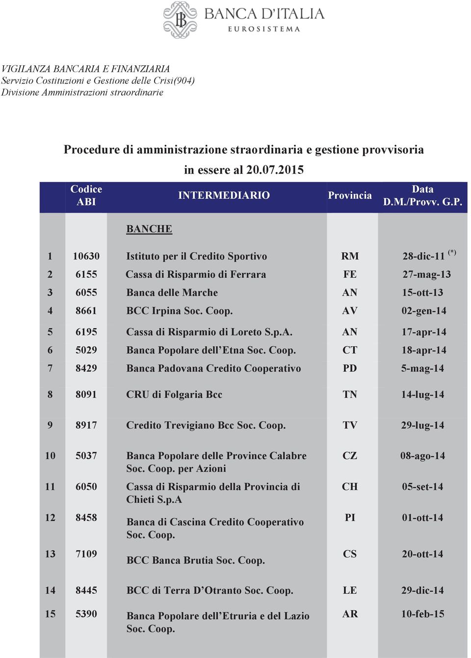 ovincia Data D.M./Provv. G.P. 1 10630 Istituto per il Credito Sportivo RM 28-dic-11 (*) 2 6155 Cassa di Risparmio di Ferrara FE 27-mag-13 3 6055 Banca delle Marche AN 15-ott-13 4 8661 BCC Irpina Soc.