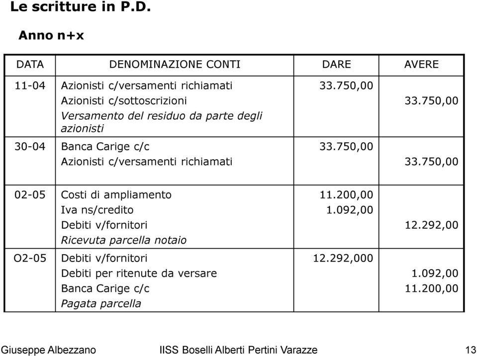 parte degli azionisti 30-04 Banca Carige c/c Azionisti c/versamenti richiamati 33.750,00 33.