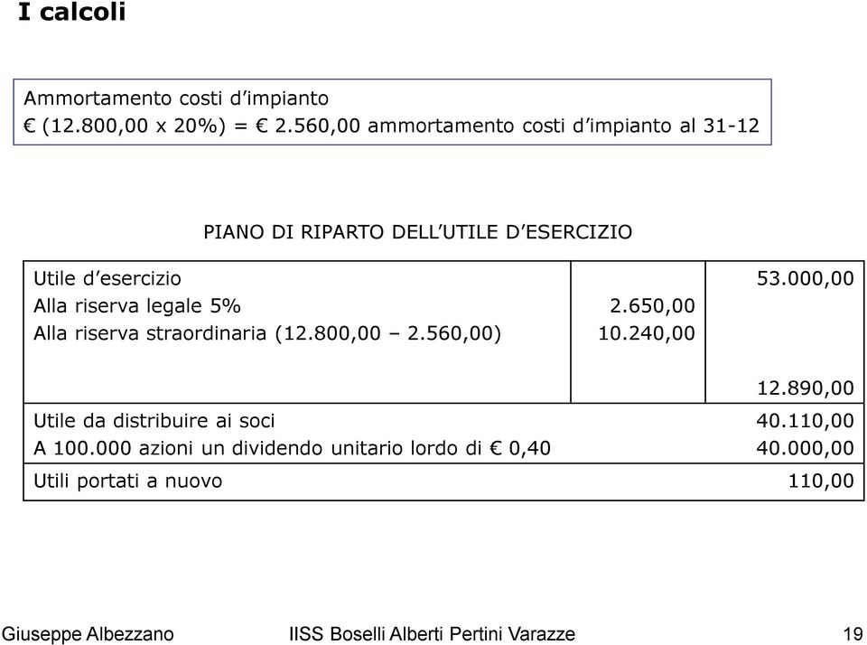 legale 5% Alla riserva straordinaria (12.800,00 2.560,00) 2.650,00 10.240,00 53.