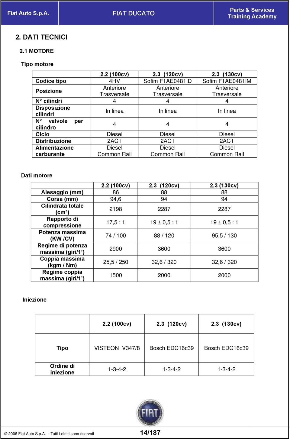 linea N valvole per cilindro 4 4 4 Ciclo Diesel Diesel Diesel Distribuzione 2ACT 2ACT 2ACT Alimentazione carburante Diesel Common Rail Diesel Common Rail Diesel Common Rail Dati motore 2.2 (100cv) 2.