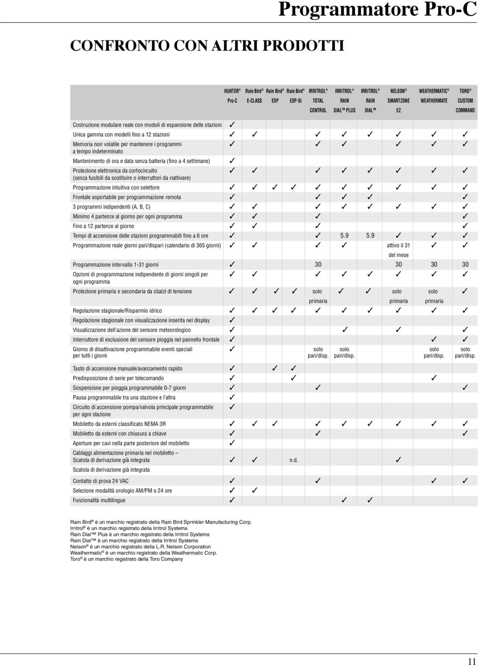 programmi a tempo indeterminato Mantenimento di ora e data senza batteria (fino a 4 settimane) Protezione elettronica da cortocircuito (senza fusibili da sostituire o interruttori da riattivare)