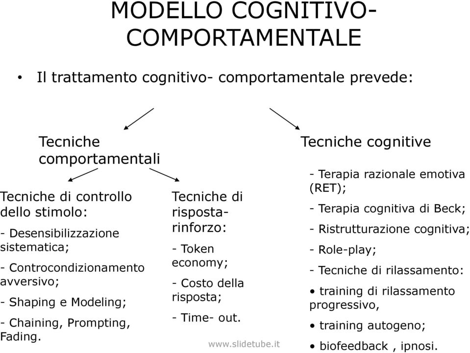 Tecniche di rispostarinforzo: - Token economy; - Costo della risposta; - Time- out.