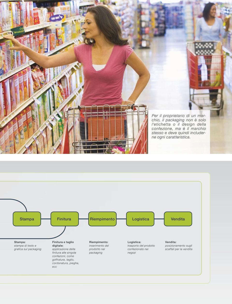 Stampa Finitura Riempimento Logistica Vendita Stampa: stampa di testo e grafica sul packaging Finitura e taglio digitale: applicazione