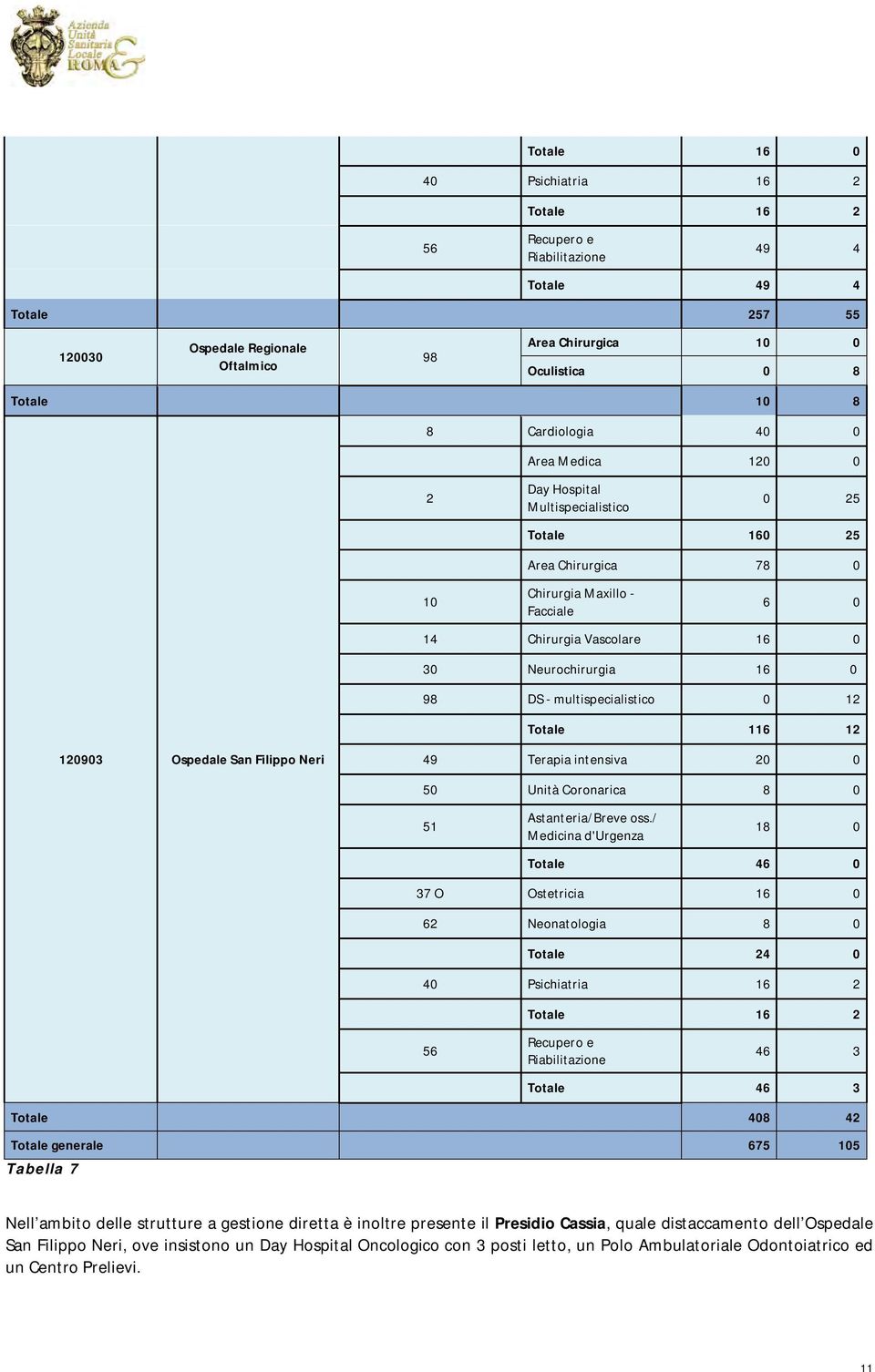 DS - multispecialistico 0 12 Totale 116 12 120903 Ospedale San Filippo Neri 49 Terapia intensiva 20 0 50 Unità Coronarica 8 0 51 Astanteria/Breve oss.