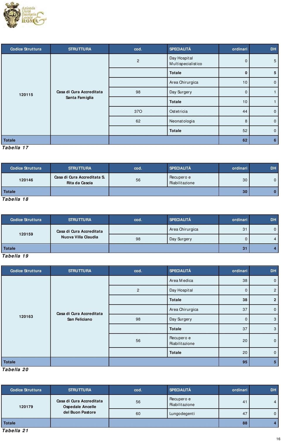 Neonatologia 8 0 Totale 52 0 Totale 62 6 Tabella 17  SPECIALITÁ ordinari DH 120146 Casa di Cura Accreditata S.