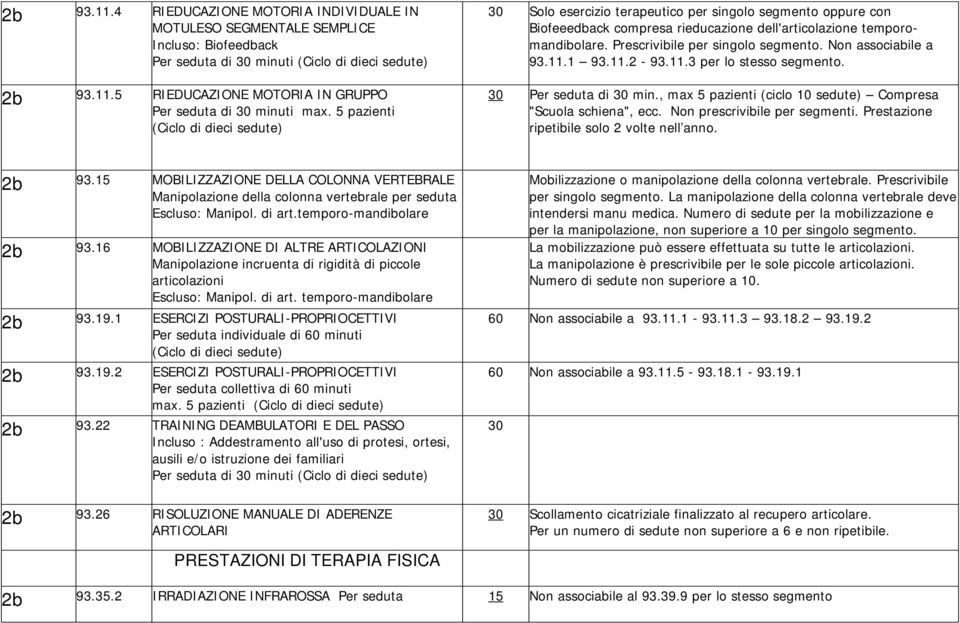 Prescrivibile per singolo segmento. Non associabile a 93.11.1 93.11.2-93.11.3 per lo stesso segmento. 30 Per seduta di 30 min., max 5 pazienti (ciclo 10 sedute) Compresa "Scuola schiena", ecc.