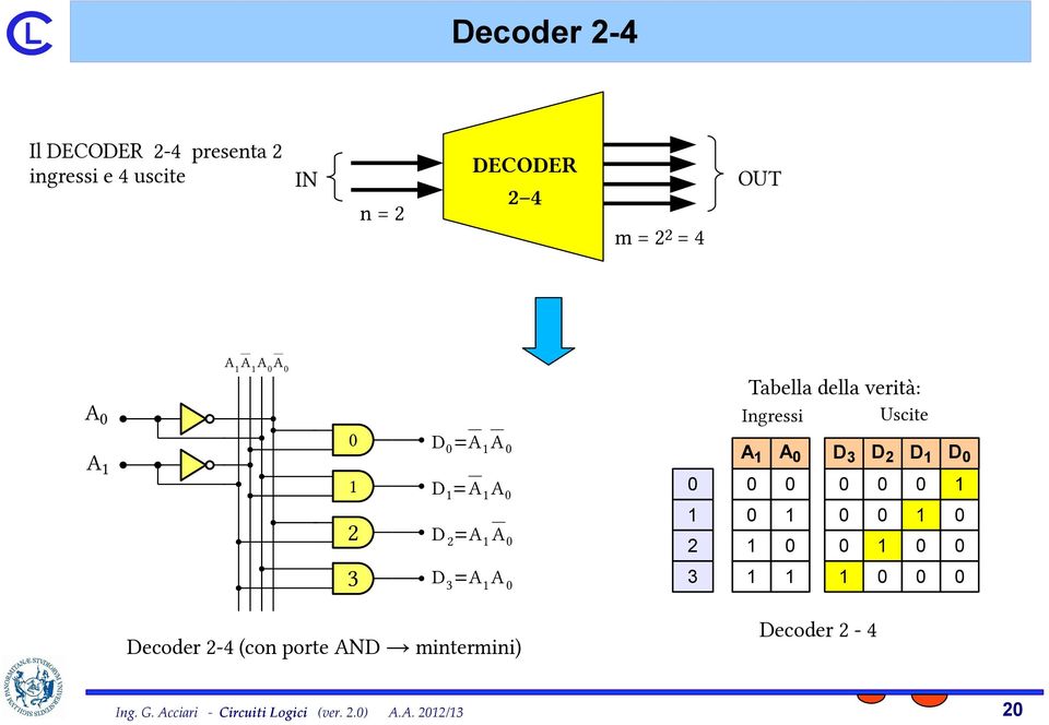 della verità: Ingressi Uscite A A D D D D Decoder -4 (con porte AND