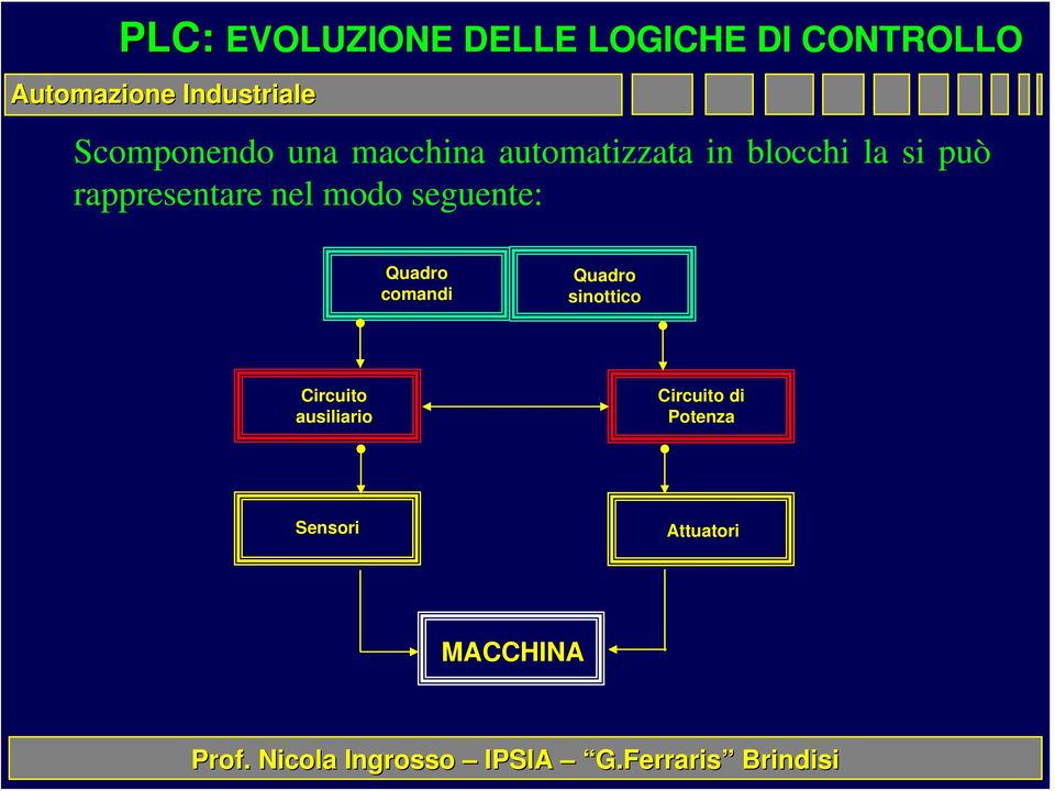 si può rappresentare nel modo seguente: Quadro comandi Quadro