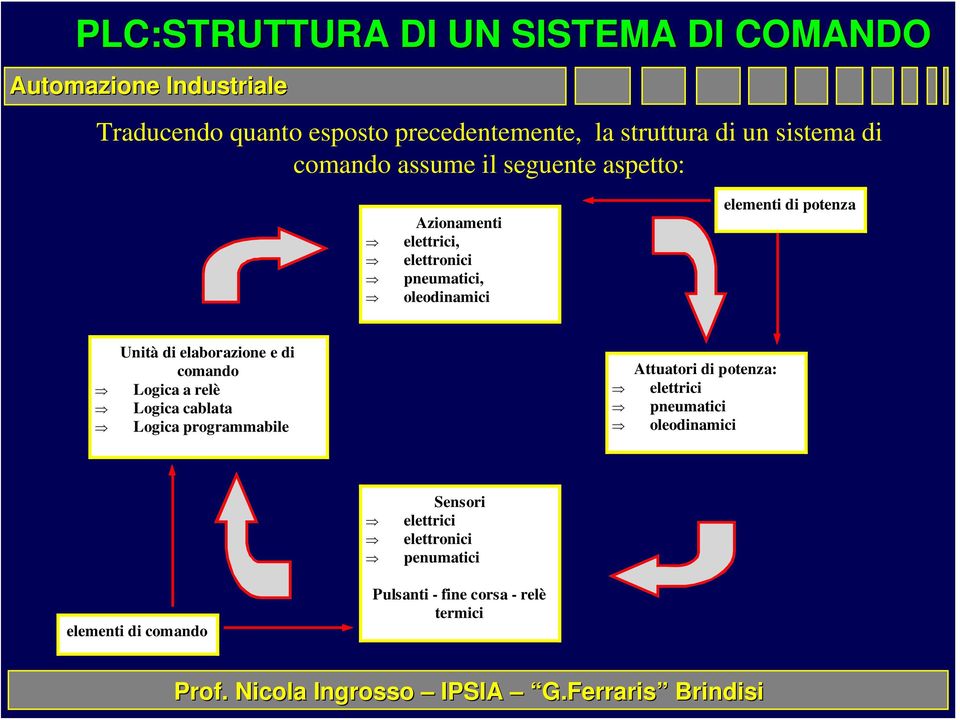 potenza Unità di elaborazione e di comando Logica a relè Logica cablata Logica programmabile Attuatori di potenza: