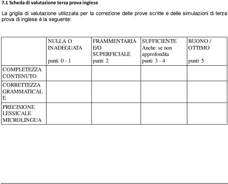 INADEGUATA punti 0-1 FRAMMENTARIA E/O SUPERFICIALE punti 2 SUFFICIENTE Anche se non approfondita