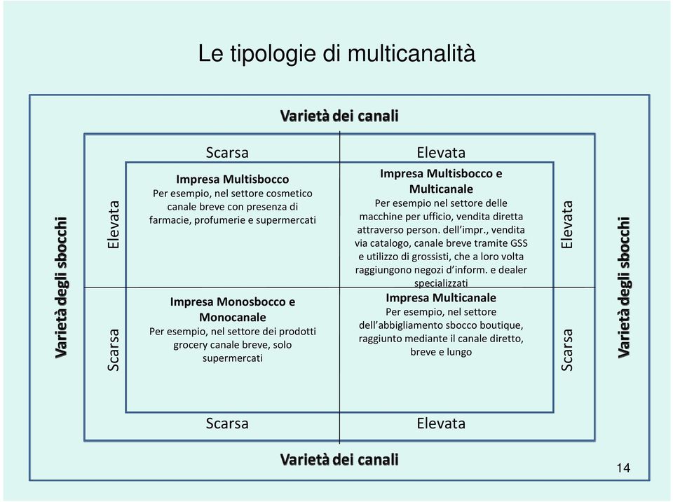 per ufficio, vendita diretta attraverso person. dell impr., vendita via catalogo, canale breve tramite GSS e utilizzo di grossisti, che a loro volta raggiungono negozi d inform.