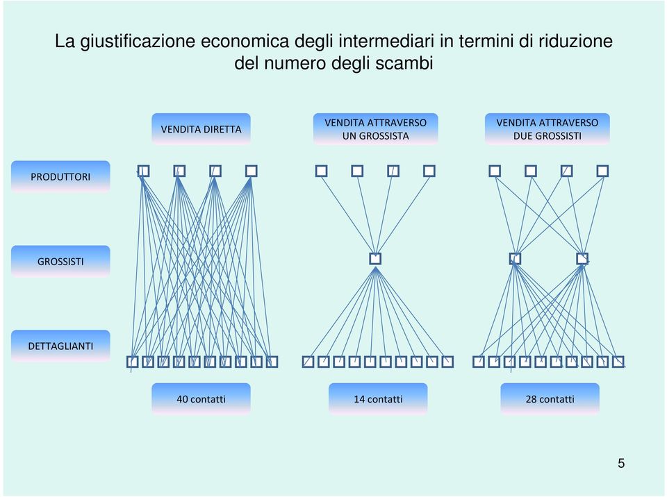 ATTRAVERSO UN GROSSISTA VENDITA ATTRAVERSO DUE GROSSISTI