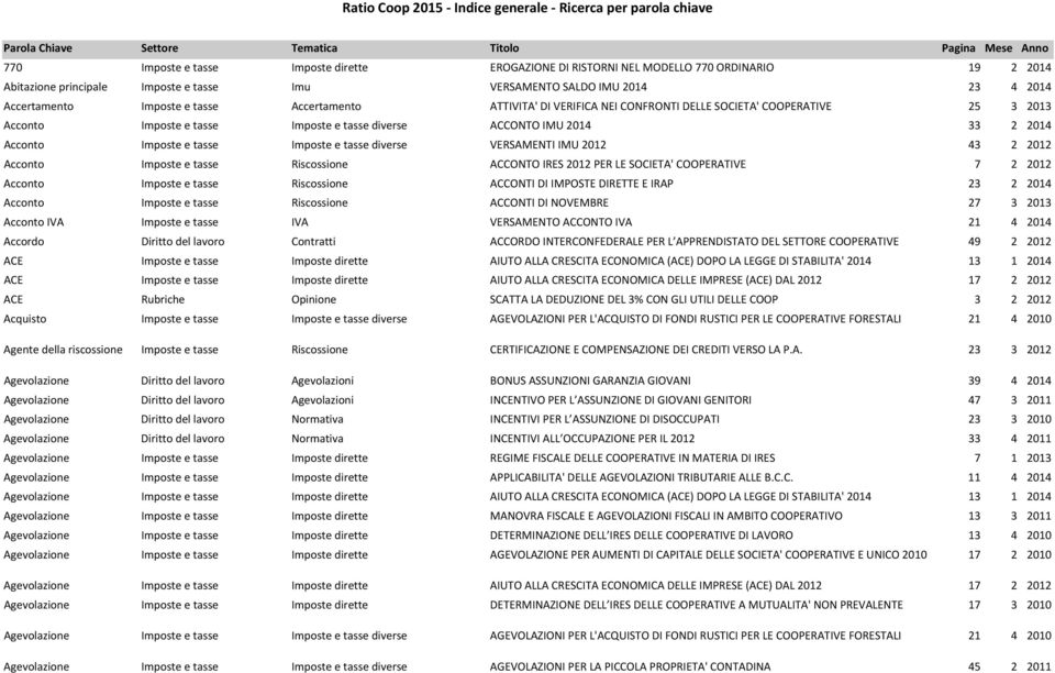 ACCONTO IMU 2014 33 2 2014 Acconto Imposte e tasse Imposte e tasse diverse VERSAMENTI IMU 2012 43 2 2012 Acconto Imposte e tasse Riscossione ACCONTO IRES 2012 PER LE SOCIETA' COOPERATIVE 7 2 2012