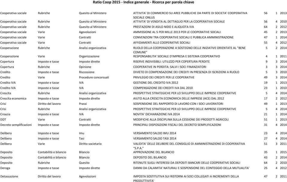 Agevolazioni AMMISSIONE AL 5 PER MILLE 2013 PER LE COOPERATIVE SOCIALI 45 2 2013 Cooperativa sociale Varie Contratti CONVENZIONI TRA COOPERATIVE SOCIALI E PUBBLICA AMMINISTRAZIONE 47 1 2014