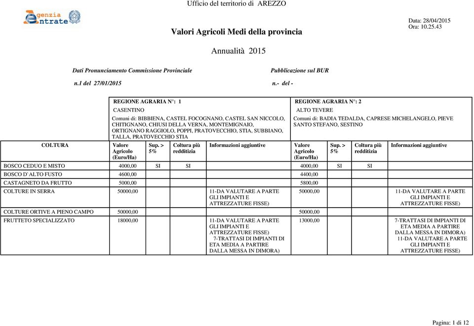 SI 4000,00 SI SI BOSCO D`ALTO FUSTO 4600,00 4400,00 CASTAGNETO DA FRUTTO 5000,00 5800,00 COLTURE IN SERRA 50000,00 11-DA VALUTARE A PARTE COLTURE ORTIVE A PIENO CAMPO 50000,00