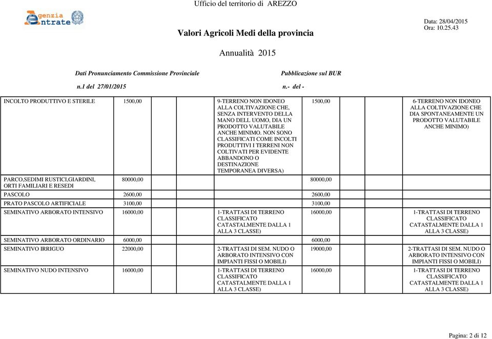 80000,00 PASCOLO 2600,00 2600,00 PRATO PASCOLO ARTIFICIALE 3100,00 3100,00 SEMINATIVO ARBORATO INTENSIVO 16000,00 1-TRATTASI DI TERRENO SEMINATIVO ARBORATO ORDINARIO 6000,00 6000,00 SEMINATIVO