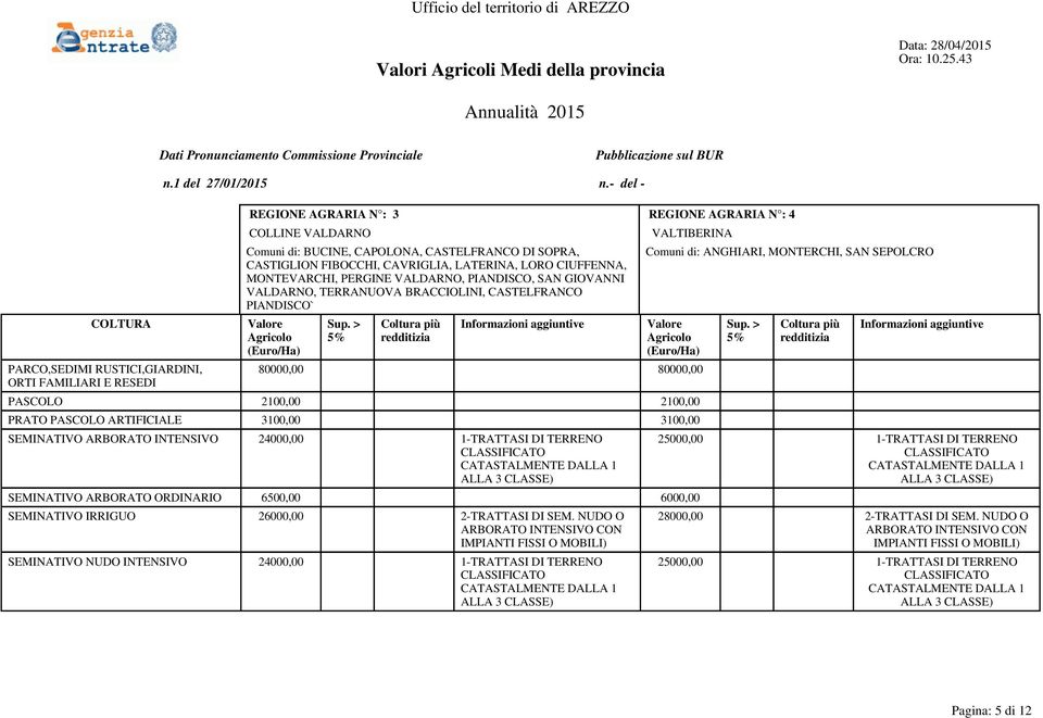 80000,00 80000,00 PASCOLO 2100,00 2100,00 PRATO PASCOLO ARTIFICIALE 3100,00 3100,00 SEMINATIVO ARBORATO INTENSIVO 24000,00 1-TRATTASI DI TERRENO SEMINATIVO ARBORATO ORDINARIO 6500,00 6000,00