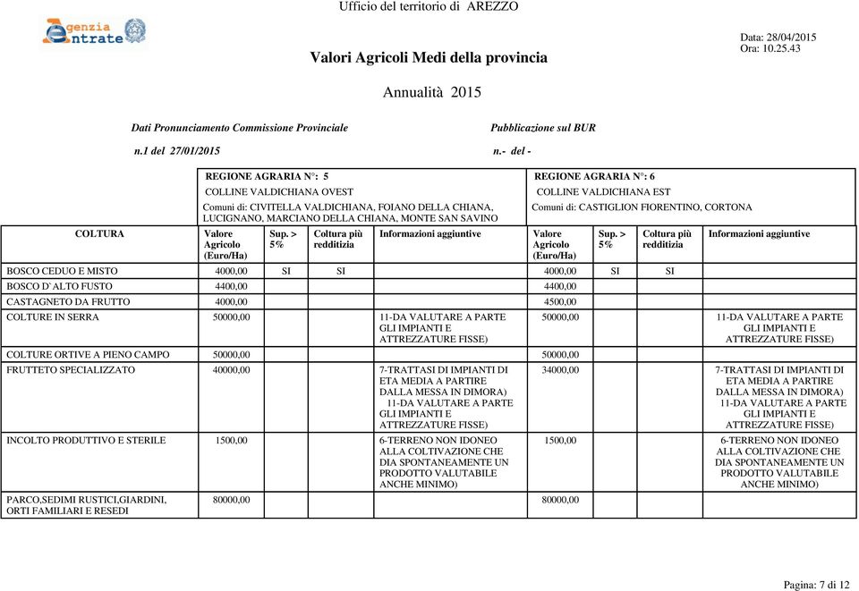 VALUTARE A PARTE COLTURE ORTIVE A PIENO CAMPO 50000,00 50000,00 FRUTTETO SPECIALIZZATO 40000,00 7-TRATTASI DI IMPIANTI DI 11-DA VALUTARE A PARTE INCOLTO PRODUTTIVO E STERILE 1500,00 6-TERRENO NON